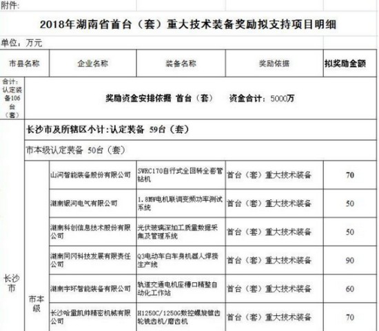 喜讯！米兰平台app体育-官方版-米兰电竞直播
智能SWRC170自行式全回转全套管钻机获湖南省首台(套)重大技术装备产品奖励！