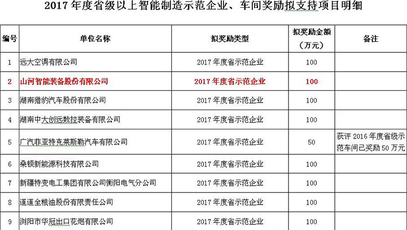 赞！米兰平台app体育-官方版-米兰电竞直播
智能入选2017年度湖南省智能制造示范企业