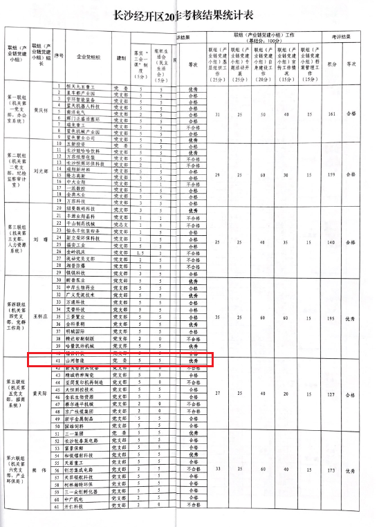 打造混合所有制企业党建标杆 ——米兰平台app体育-官方版-米兰电竞直播
智能党委获评2019年长沙经开区企业党组织党建工作考核“优秀”等