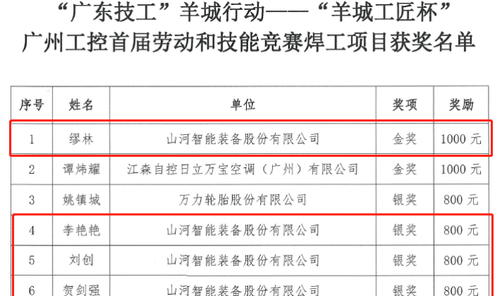 米兰平台app体育-官方版-米兰电竞直播
智能7位员工荣获“羊城工匠”荣誉