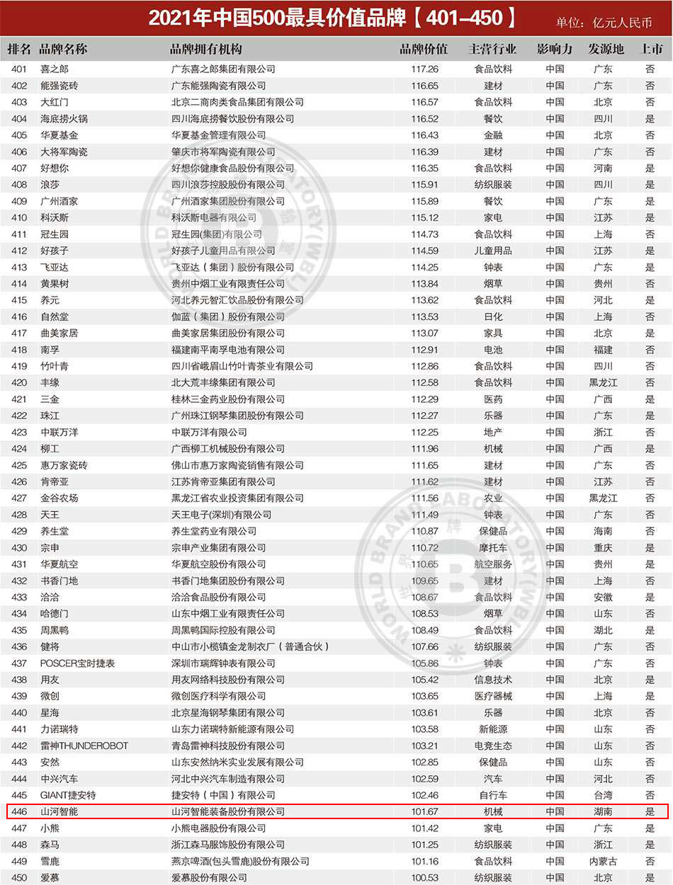 品牌价值突破百亿！米兰平台app体育-官方版-米兰电竞直播
智能首登《中国500最具价值品牌》