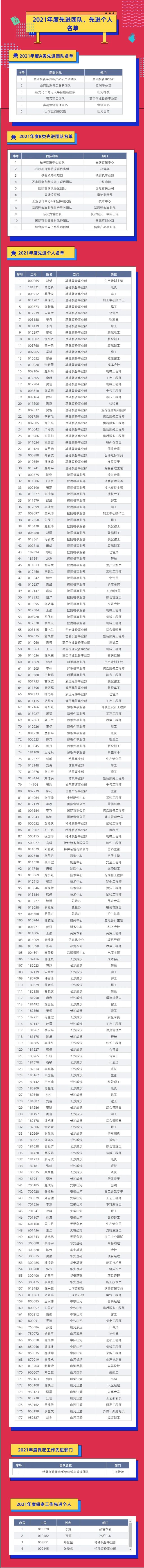 评先进，树榜样！米兰平台app体育-官方版-米兰电竞直播
智能2021年度先进团队及个人名单来了