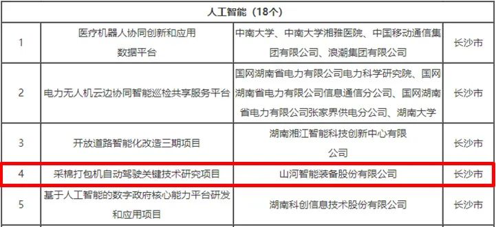 科技赋能农业强国建设！米兰平台app体育-官方版-米兰电竞直播
智能这个人工智能项目入选《湖南省“数字新基建”100个标志性项目名单》