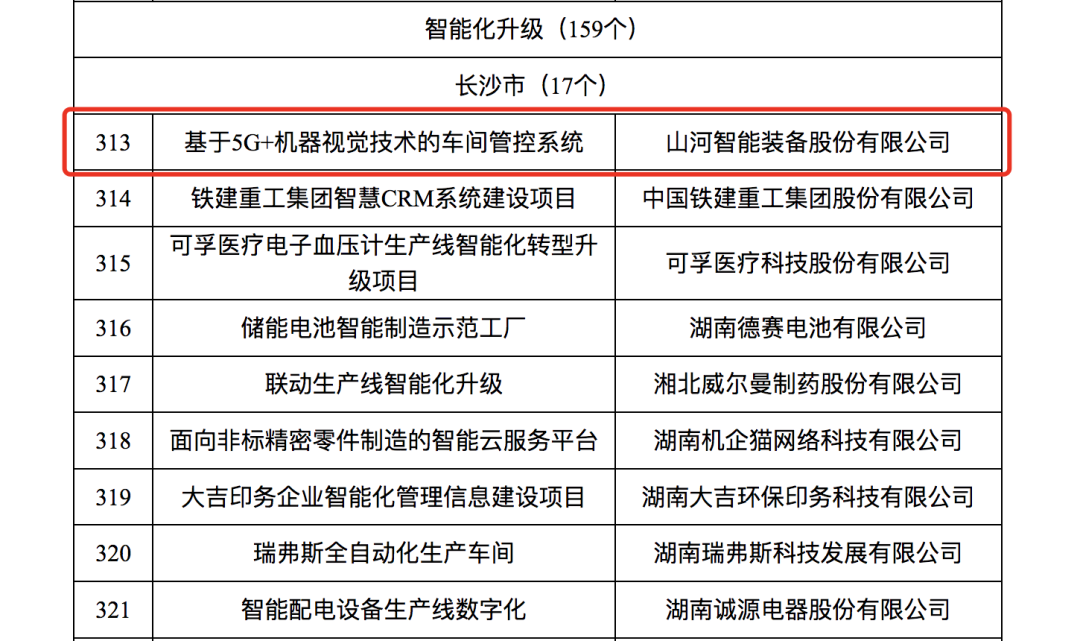 米兰平台app体育-官方版-米兰电竞直播
智能人工智能项目入选《2023年湖南省制造业数字化转型“三化”重点项目名单》