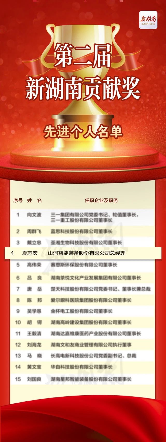 米兰平台app体育-官方版-米兰电竞直播
智能总经理夏志宏荣获“第二届新湖南贡献奖先进个人”