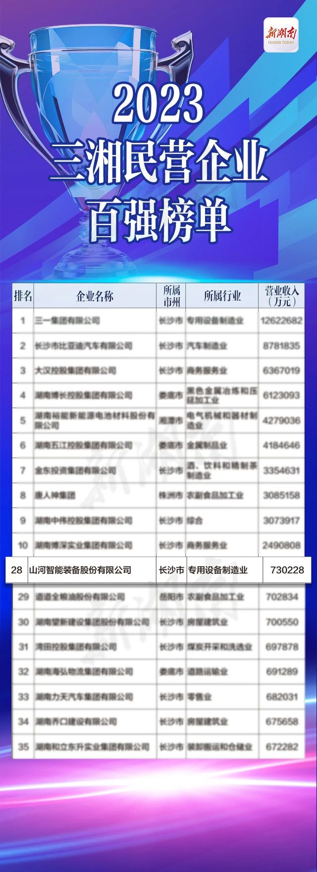 米兰平台app体育-官方版-米兰电竞直播
智能总经理夏志宏荣获“第二届新湖南贡献奖先进个人”