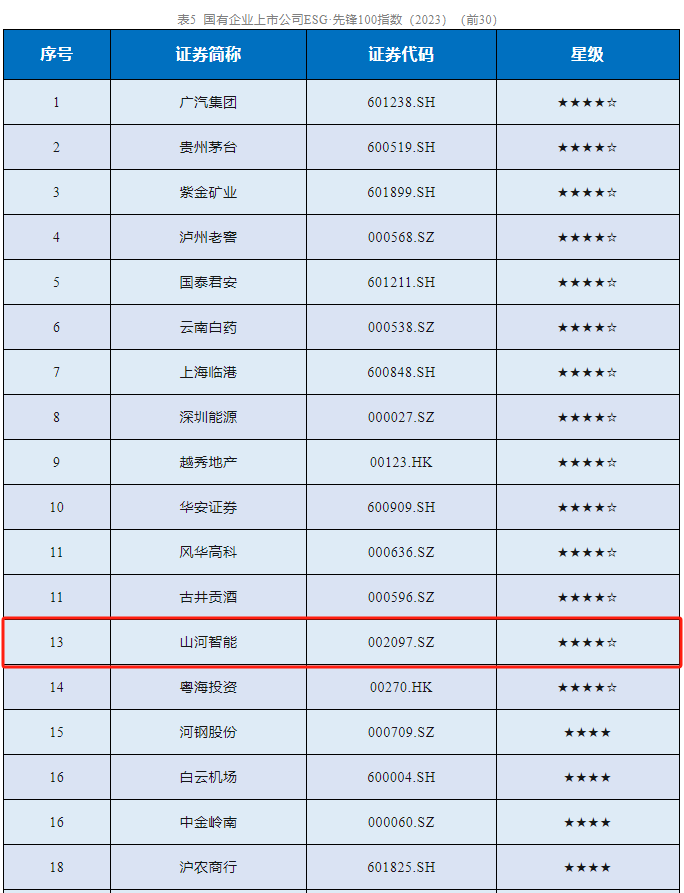 米兰平台app体育-官方版-米兰电竞直播
智能成功入选“国有企业上市公司ESG·先锋100指数”