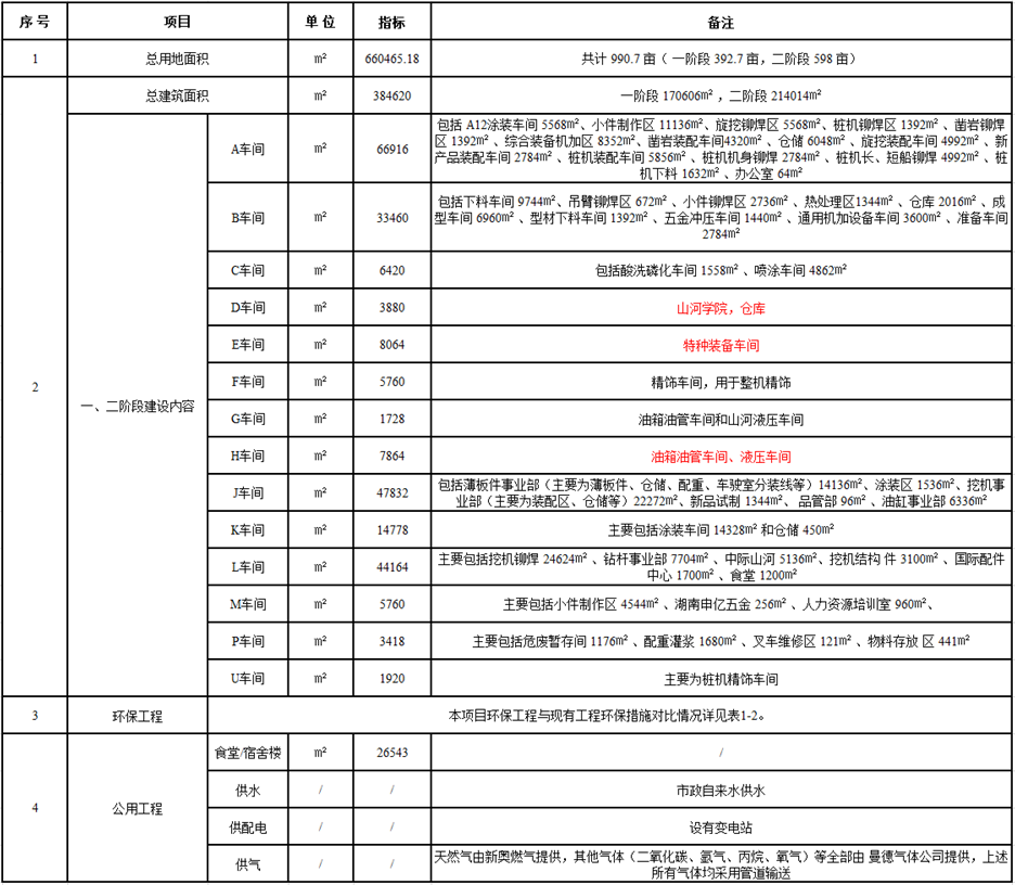米兰平台app体育-官方版-米兰电竞直播
工业城一期工程（一、二阶段）改扩建项目建成公示