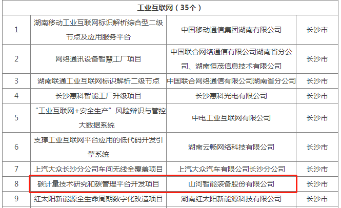 绿色领航，数智同行！米兰平台app体育-官方版-米兰电竞直播
智能入选2024湖南省“数字新基建”100个标志性项目