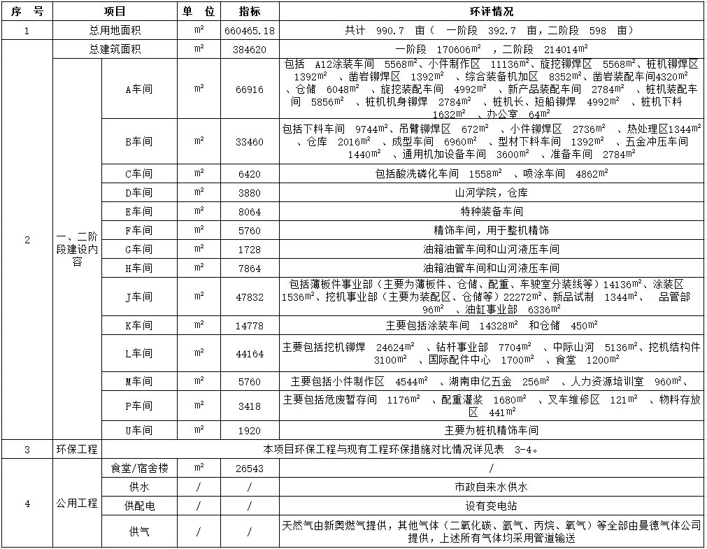 米兰平台app体育-官方版-米兰电竞直播
工业城一期工程（一、二阶段）改扩建项目建成公示
