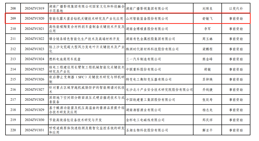 喜讯！米兰平台app体育-官方版-米兰电竞直播
智能“智能化露天凿岩钻机关键技术研究及产业化应用”项目获批湖南省2024年中央引导地方科技