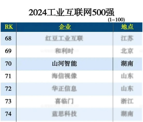 米兰平台app体育-官方版-米兰电竞直播
智能入选“2024全国工业互联网100强”