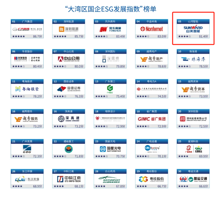 喜讯！米兰平台app体育-官方版-米兰电竞直播
智能再次入选“大湾区国企ESG发展指数”榜单