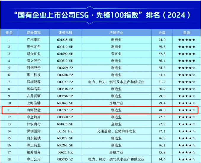 米兰平台app体育-官方版-米兰电竞直播
智能上榜“国有企业上市公司ESG·先锋100指数”