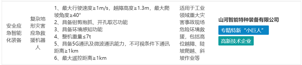 米兰平台app体育-官方版-米兰电竞直播
特装复杂地形灾害应急救援机器人入选工信部《先进安全应急装备推广目录（工业领域2024版）》