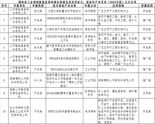 米兰平台app体育-官方版-米兰电竞直播
智能10项技术、产品入选湖南省绿色低碳先进适用技术、装备和产品推荐目录