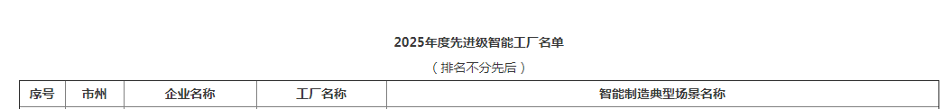 荣誉+1！米兰平台app体育-官方版-米兰电竞直播
智能获评湖南省先进级智能工厂