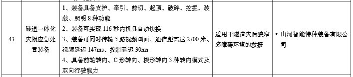 硬核科技赋能应急救援！米兰平台app体育-官方版-米兰电竞直播
智能两款装备入选工信部《先进安全应急装备推广目录》