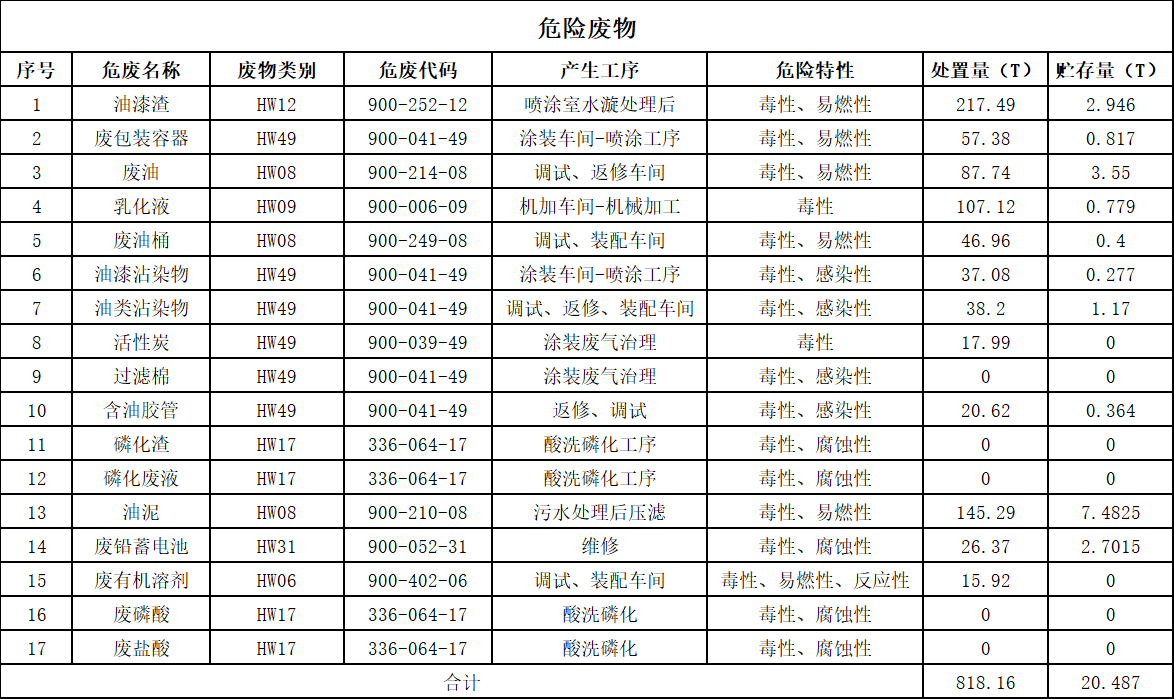 米兰平台app体育-官方版-米兰电竞直播
2025年危险废物污染防治信息公示